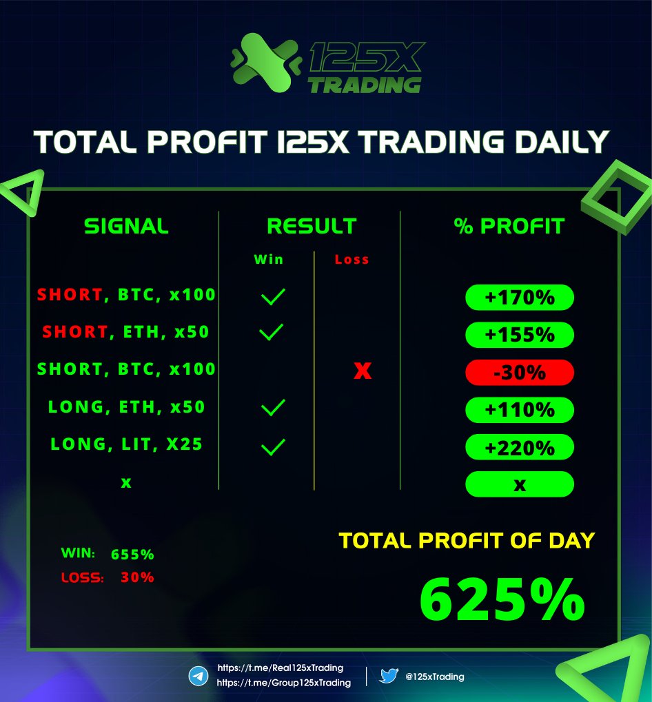 Kyut1_Crypto's tweet photo. TOTAL PROFIT 125X TRADING DAILY
Date: 08/03/2022

“The one who always loses, is the only person who gets the reward.”

Note: The profit may change depending on each person's trading position 
#125xTrading https://t.co/wd6BYbiiEL
