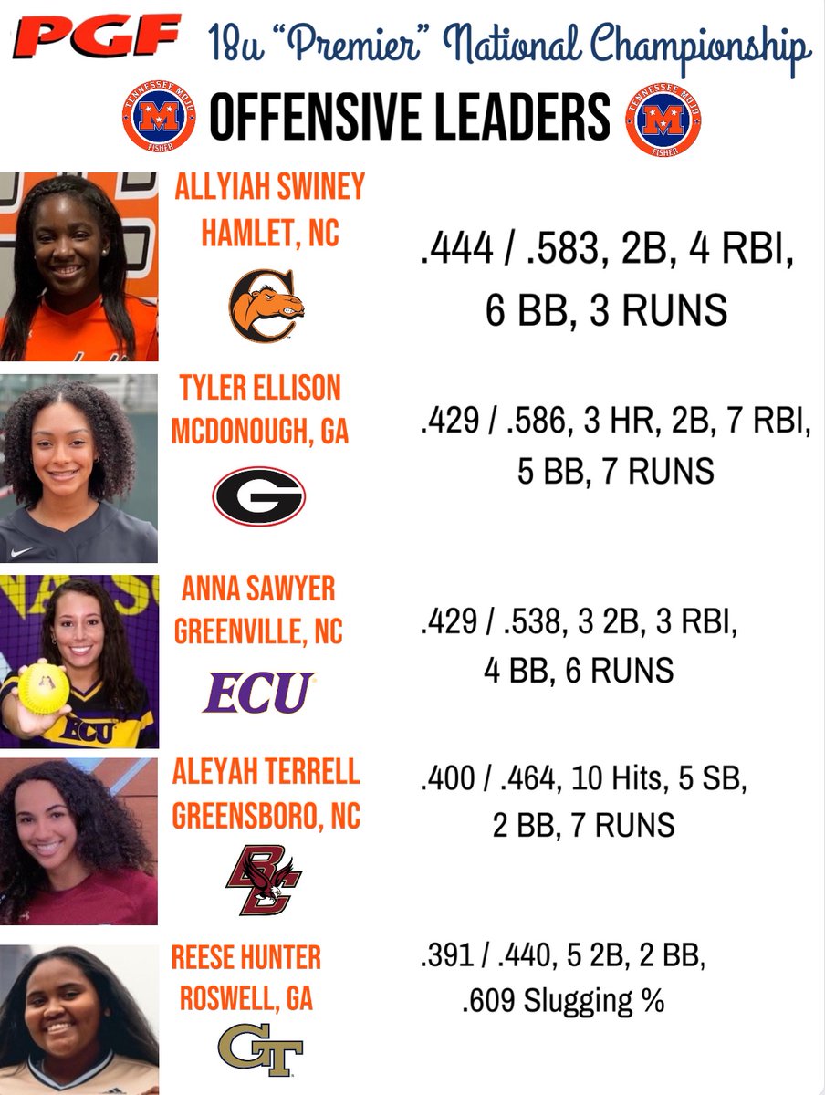 Congrats to our Offensive Leaders @PGFnetwork 18u Premier National Championship @AllyiahSwiney @tellison04 @ASawyer2022 @AleyahTerrell @reesehunter2022 #MojoFisher