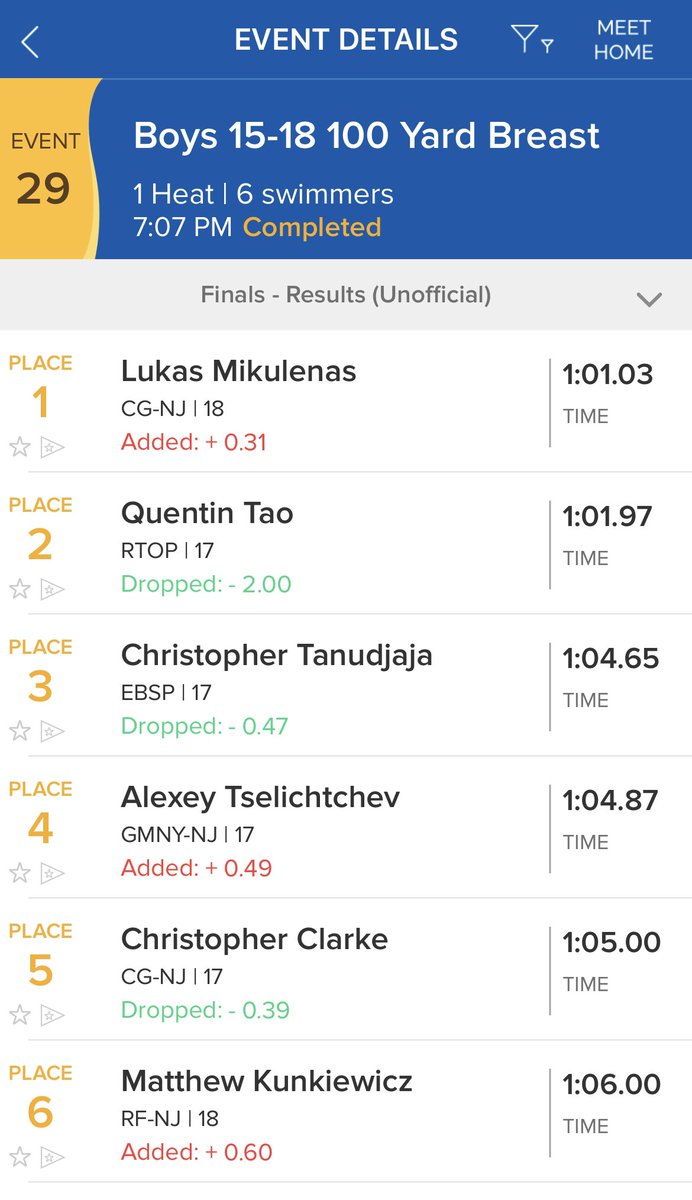 MrRussoHealth's tweet photo. Even though he graduated this year, Christopher Tanudjaja is keeping up with his swimming excellence after going 1:04.65 in the 100 Breast to earn a bronze medal at #NJSDC Championships! π₯π» https://t.co/M5miZefS7B