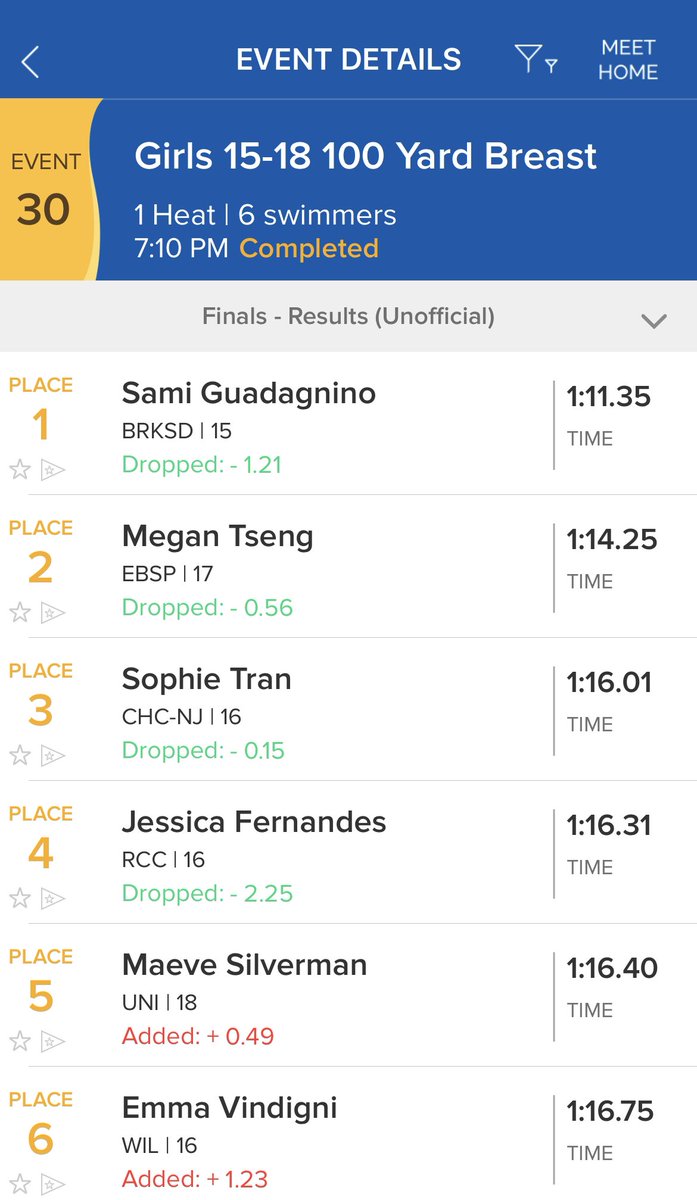 MrRussoHealth's tweet photo. Megan Tseng looks to be entering her senior year for EB on a great note after dropping a 1:14.25 in her 100 Breast to earn second place!π₯π»
Congratulations to Sami G as well for earning gold at #NJSDC Championships! @SwimCoach24 @AmandaGuad https://t.co/heDq6nOzXN