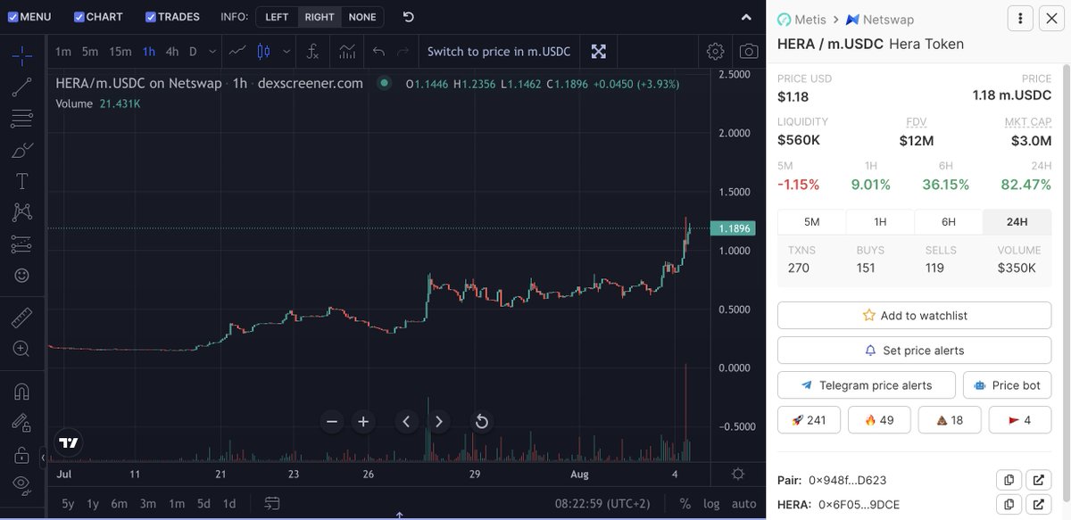 CryptoPorta's tweet image. who is outperforming the market with me?

obvious plays like $HERA / $METIS with a little patience go a long way

$TETHYS $OP $MATIC $ETH
