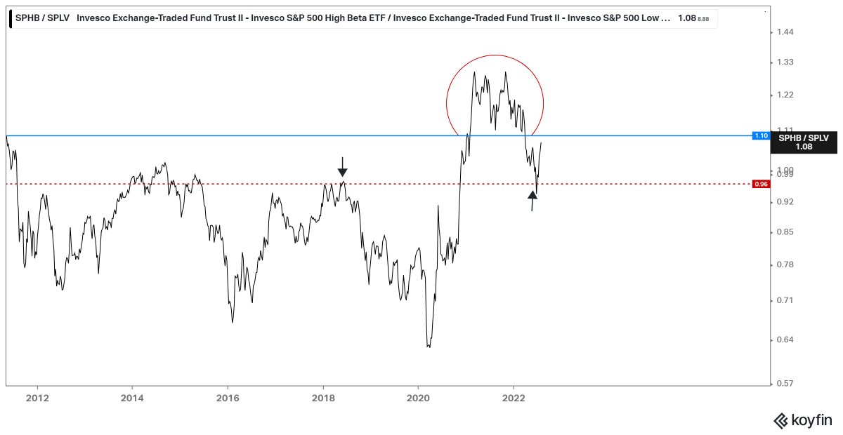 NBrobacke's tweet image. High/Low Beta ratio har fortsatt stiga och närmar sig sin range från 2021. #SPHB/#SPLV