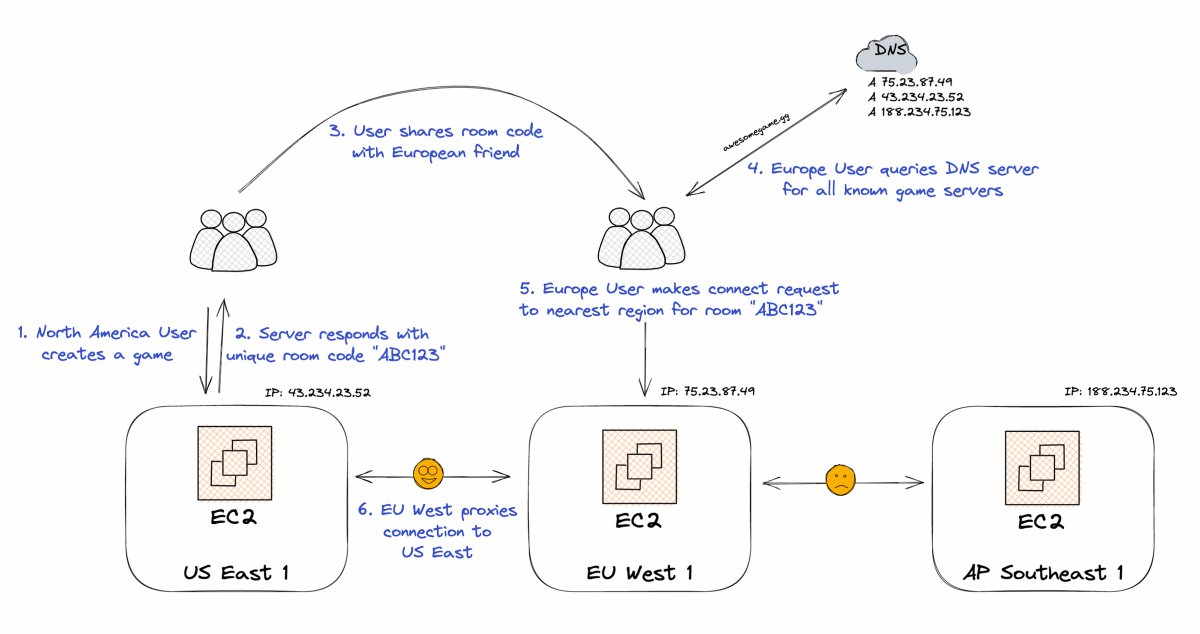 Challenges of multiplayer game development
blog.hathora.dev/modern-cloud-f…