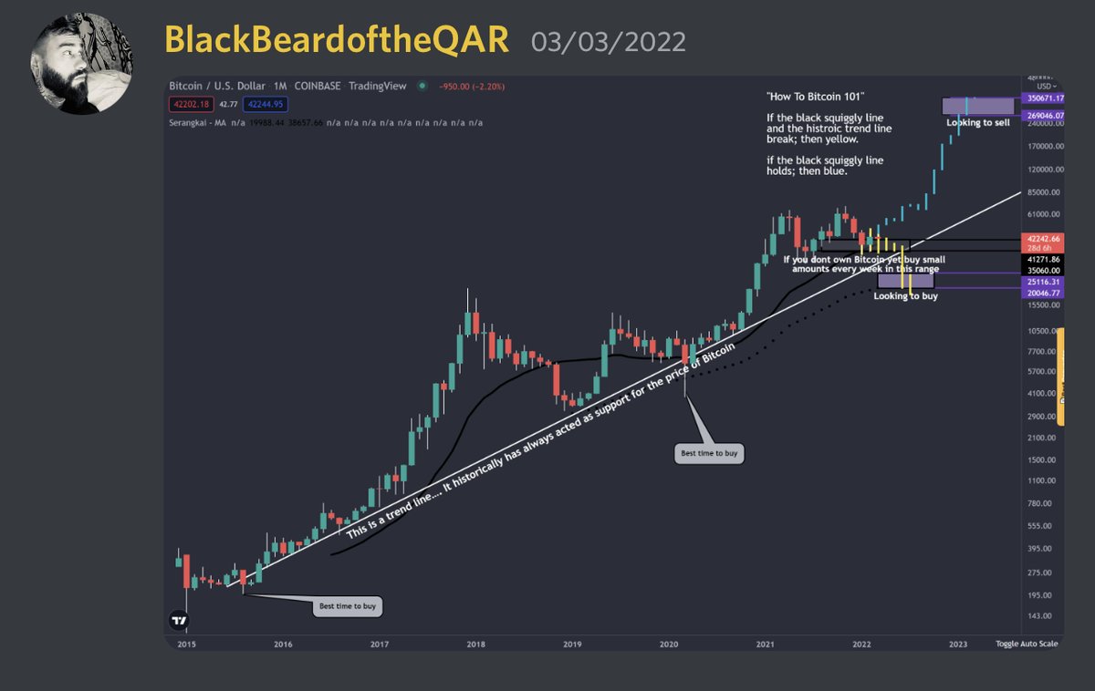 qarminingco's tweet photo. We have called for these levels since Feb 2022 https://t.co/TcqCU6WNpE