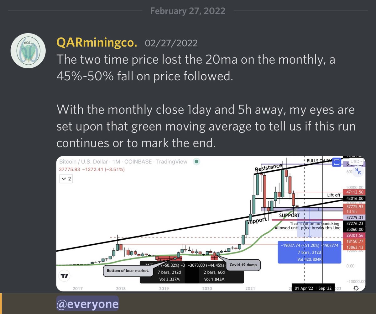 qarminingco's tweet photo. We have called for these levels since Feb 2022 https://t.co/TcqCU6WNpE