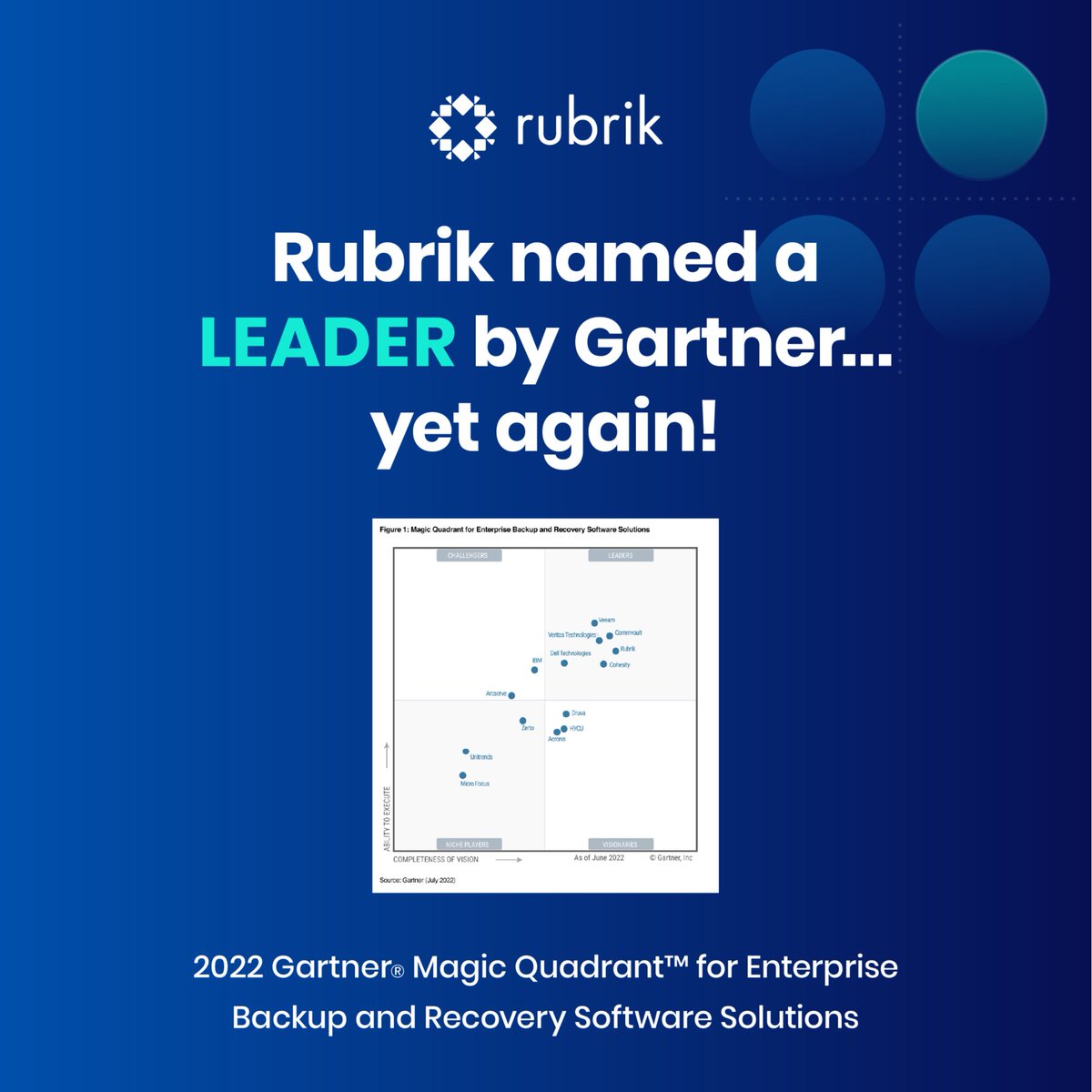 HerbertBild's tweet photo. Excited to see that @Gartner_Inc named @RubrikInc a Leader in its 2022 Magic Quadrant™ for Enterprise Backup and Recovery Software Solutions! Congratulations to the team for their relentless work, giving our customers the cyber resiliency they need! 🎉 https://t.co/dB7RIhu5eD https://t.co/CipWeWni7g