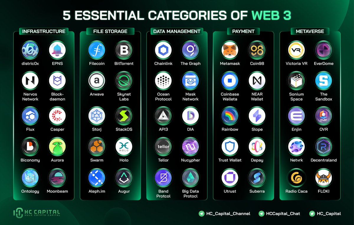 OVRtheReality's tweet photo. We're honored to be recognized as one of the Web3 Metaverses, together with @TheSandboxGame, @decentraland, and @SomniumSpace 🥳.

Via @hc_capital.

#comeonOVER #overthereality #metaverse #NFTCommunity #blockchain #Web3 #crypto #map2earn #Play2Earn https://t.co/xWXPzWGRAk