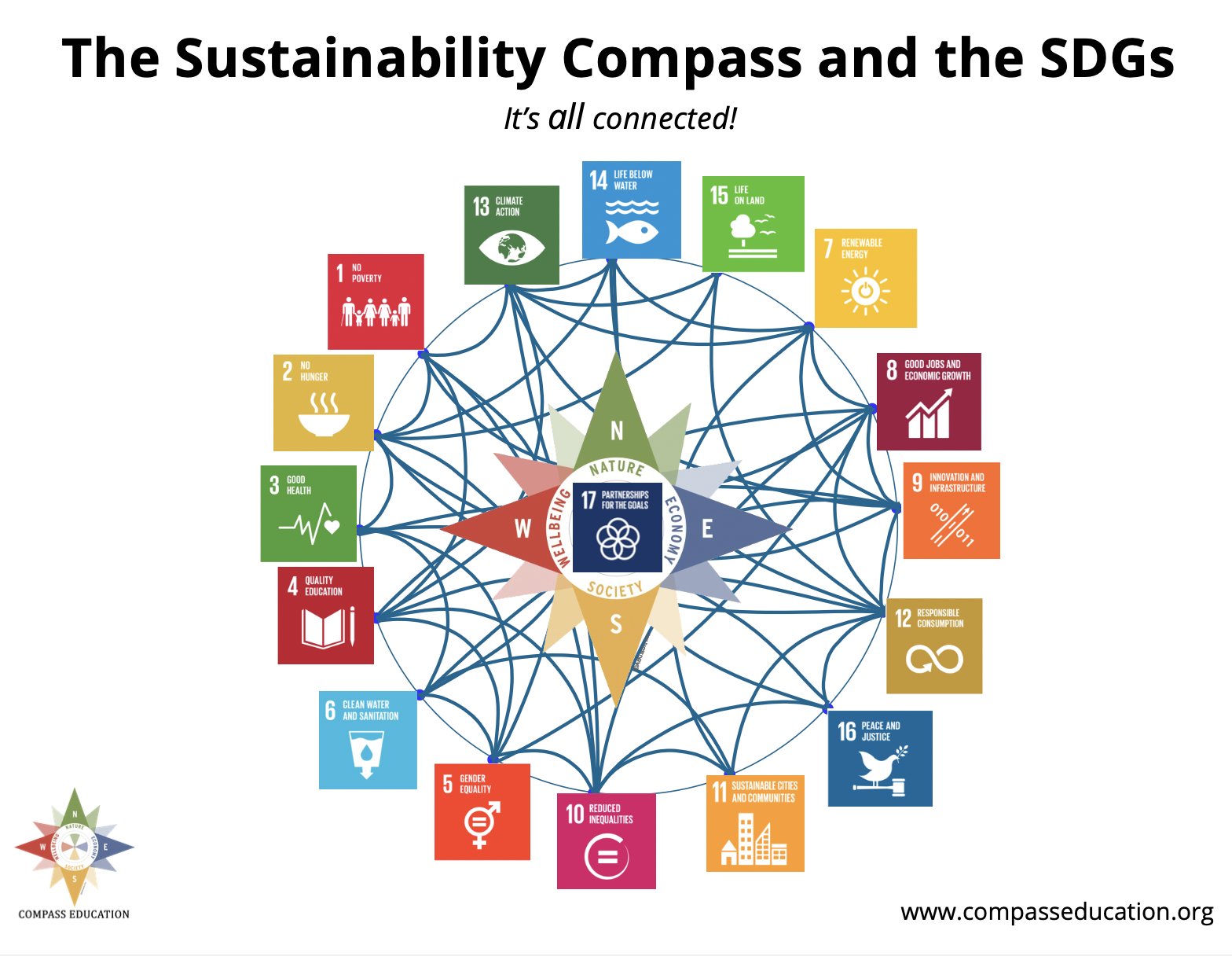 Systems Change for a Sustainable World: Becoming a Change Maker in Your  Community (Online Course) – Compass Education