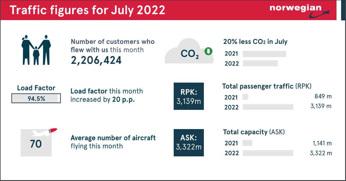 Over 2.2 million passengers flew with us in July, the highest number since the outbreak of the pandemic. We operated 99.7 percent of our scheduled flights with a load factor of close to 95 percent✈ #FlyNorwegian

https://t.co/mrdNSaGKXj https://t.co/ka85d4pNcx