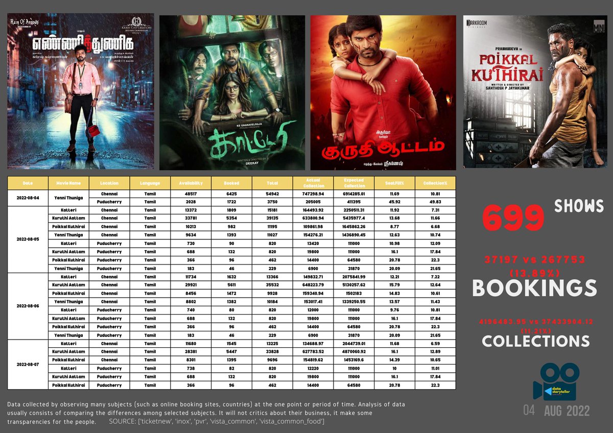 #friday #tamil #cinema 699 #shows for 4 #films; #KatteriTickets #Yennithuniga #KuruthiAattam #poikaalkuthirai 

bookings 13.89% and collections 11.21%
#business needs to be addressed... it will not be reached more then 25% ..
#people shrinks with #OTT