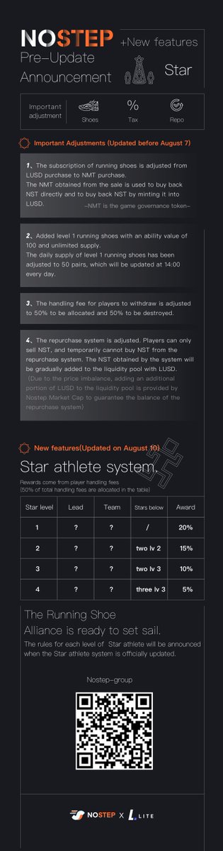 🌟Nostep update notice (updated before August 7th) 👇👇👇 1. Adjust the way you buy running shoes. 2. Add running shoes.👟 3. Adjustment of Tax. 4. Build NST liquidity pool.🤑 5. Star athlete system (Updated on August 10) #Web3 #Gamefi #LITEUSD See picture for details👀👀