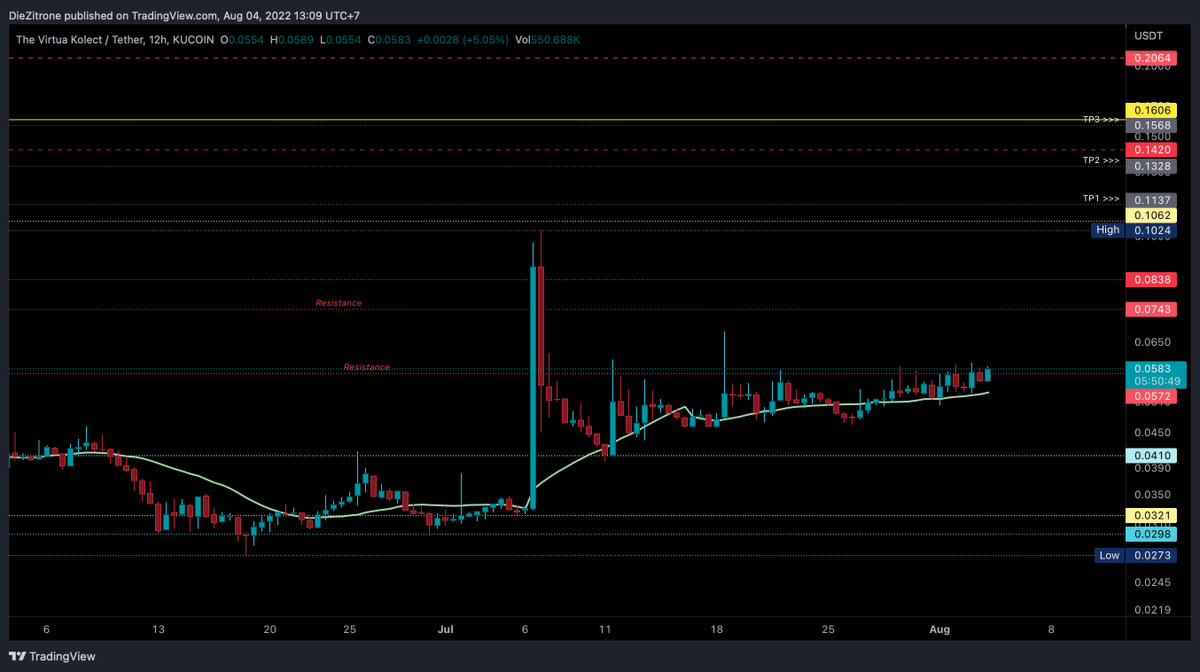 Pure8Nature's tweet photo. $TVK

I didn't update much because price just ranges here and it's slowly going up. I think, next it will rise to resistance level around 0.074 🧐 https://t.co/3BjFL5xlvq