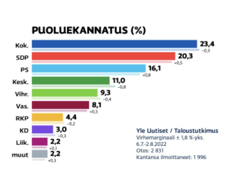 Keskusta ehdottaa ylimääräistä lapsilisää kaikille lapsiperheille. Onhan niitä ääniä jollain tavoin kalasteltava, kun puolueen kannatus vaan laskee ! <a href="/AnnikaSaarikko/">Annika Saarikko</a> <a href="/keskusta/">Suomen Keskusta</a> <a href="/iltasanomat/">Ilta-Sanomat</a> <a href="/iltalehti_fi/">Iltalehti</a>