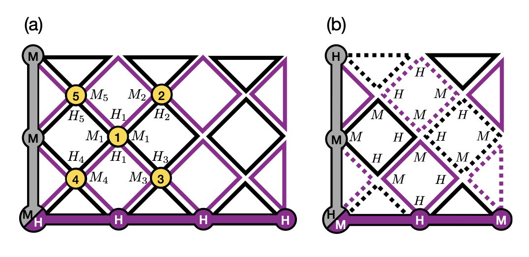 jenseisert's tweet image. #Quantumerrorcorrection allows to correct for arbitrary quantum noise. But common codes such as the #surfacecode are best suited to iid unbiased noise. In this work, we tailor the surface code to non-independent and non-identically distributed errors.
scirate.com/arxiv/2208.021…