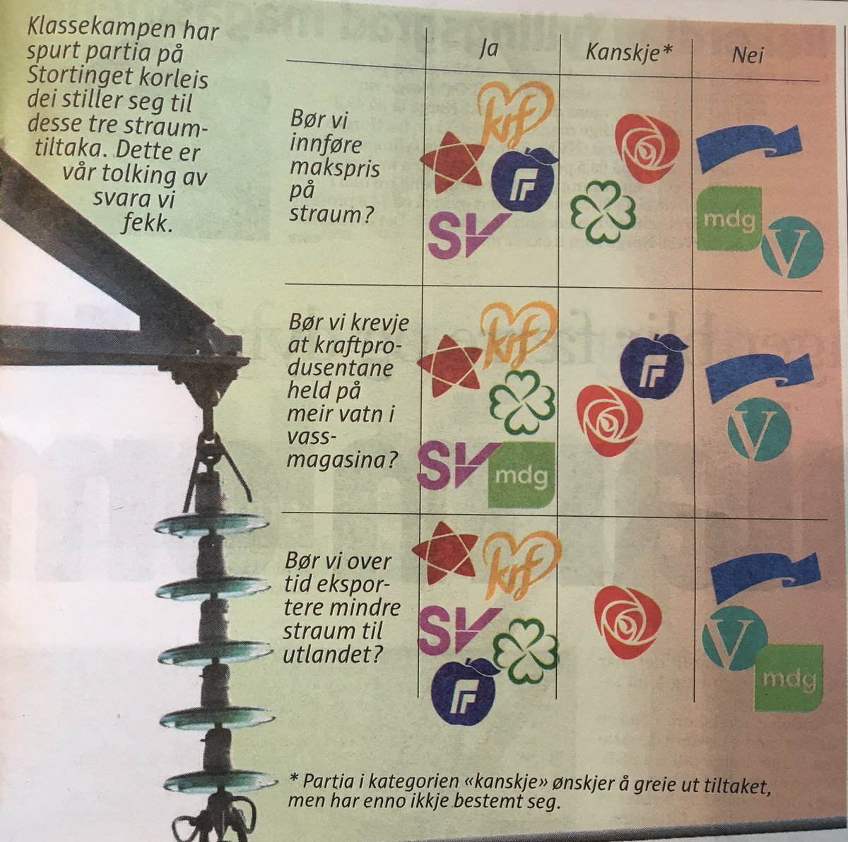 AudunBraten's tweet photo. Sånn, her kan vi se hvilke partier som faktisk vil gjøre noe med strømprisene, og hvilke partier som bare vil behandle symptomene og la markedsliberalismen råde på samfunnskritisk struktur. https://t.co/kiMhqihegZ https://t.co/XMT4P9ZJpd