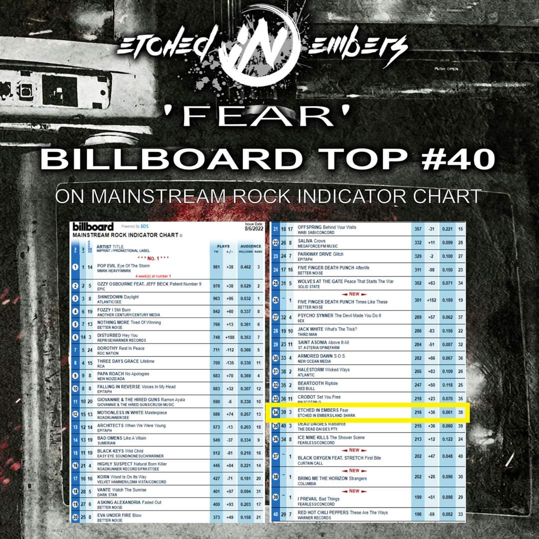 EmbersEtched's tweet photo. Some Great Charting for 'Fear' this week! #34 on the @billboard MRI Chart - #1 on @107ROCKWBRR - #2 on @thesound228 and #8 on the @BlackCraftCult Unsigned Bands Chart - Thank you to @LANDSHARKPromo for all you do and the stations that are spinning #Fear #NewMusic #NewMetal https://t.co/mdu4vc6hxV