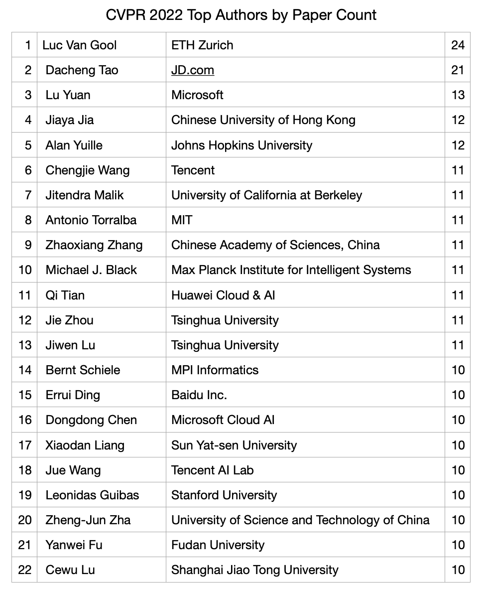 CSProfKGD's tweet photo. #CVPR2022 top author and institution lists by paper count.

Thanks @hminle and @tedlasai for assembling these lists! https://t.co/uCraCk8w5A