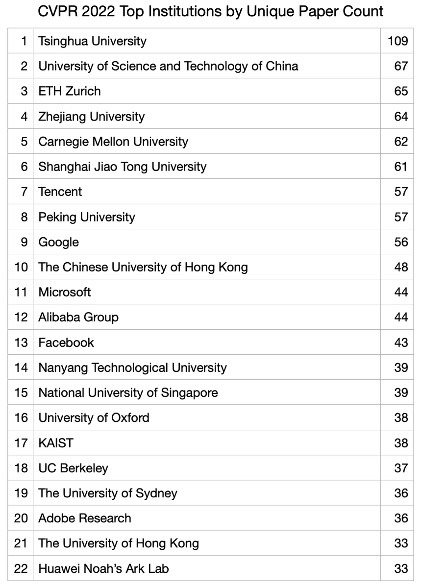 CSProfKGD's tweet photo. #CVPR2022 top author and institution lists by paper count.

Thanks @hminle and @tedlasai for assembling these lists! https://t.co/uCraCk8w5A