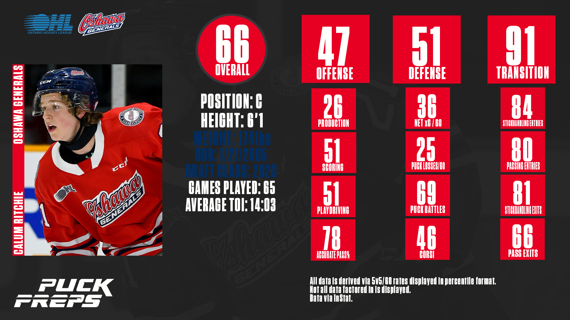 Puck Preps on Twitter: