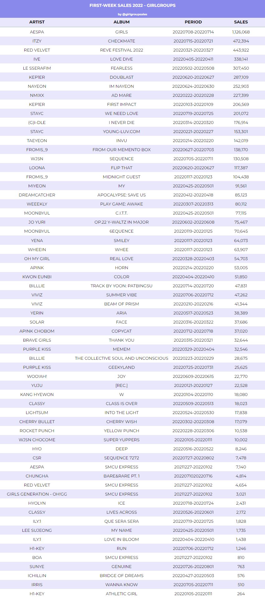 girlgroups album sales on Twitter "HANTEO Firstweek sales