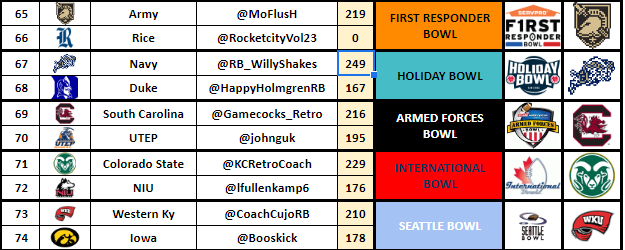 First set of Bowl scores for season 59

First Responder's Bowl - <a href="/WVU_RetroBowl/">(Retired) RBCDL West Virginia Mountaineers</a> 
Holiday Bowl - <a href="/RB_WillyShakes/">RB Coach Willy Shakes</a> 
Armed Forces Bowl - <a href="/Gamecocks_Retro/">South Carolina Retro 💍💍</a> 
International Bowl - <a href="/KCRetroCoach/">Tighty CoachShorts</a> 
Seattle Bowl - <a href="/CoachCujoRB/">Coach Cujo</a>