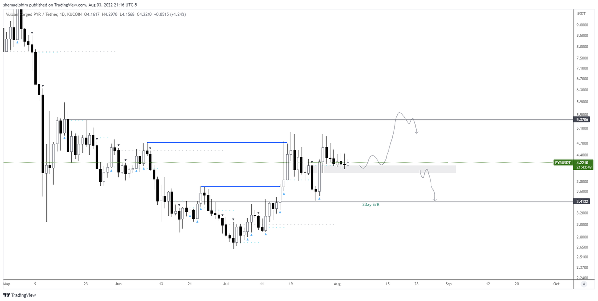 Coinanator's tweet photo. $PYR
Una de las #metacoins que tuvo mas movimiento.
Sostiene este nivel y espero que tome la liquidez en $5.3
De resto short de vuelta al S/R de tres dรญas. https://t.co/qYAYWCY9aT