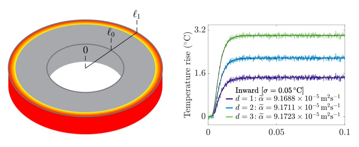 Elliot Carr (@elliotjcarr) on Twitter photo "Analytical formulas for calculating the thermal diffusivity of cylindrical shell and spherical shell samples". Fun project with Luke Filippini as part of his 2021-2022 <a href="/DiscoverAMSI/">Australian Mathematical Sciences Institute (AMSI)</a> summer project. Preprint and code here:
arxiv.org/abs/2208.01794
github.com/elliotcarr/Car… "Analytical formulas for calculating the thermal diffusivity of cylindrical shell and spherical shell samples". Fun project with Luke Filippini as part of his 2021-2022 <a href="/DiscoverAMSI/">Australian Mathematical Sciences Institute (AMSI)</a> summer project. Preprint and code here:
arxiv.org/abs/2208.01794
github.com/elliotcarr/Car…