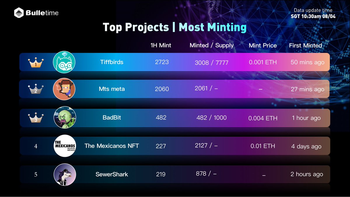bulletimexyz's tweet photo. 🔥The most minted projects in the last hour.🔥
@TiffBirds-#Tiffbirds
@MtsNFTs-#Mtsmeta
#BadBit
@TheMexicanosNFT
#SewerShark
Do you mint any of these projects?LFG🚀🚀
#NFTCommunity #NFTs #mint https://t.co/bzlGiwDRWN