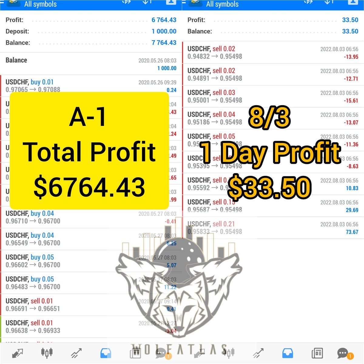 rufocalderons's tweet photo. Here's the update for WPAT #copytrading of A-1 
Daily #profit update
Get your 20 day trial with 100% money back here:
https://t.co/IsnCmYCKHE

#forextrading #wpatglobal #wpat #mogafx https://t.co/ptGTfBr05B