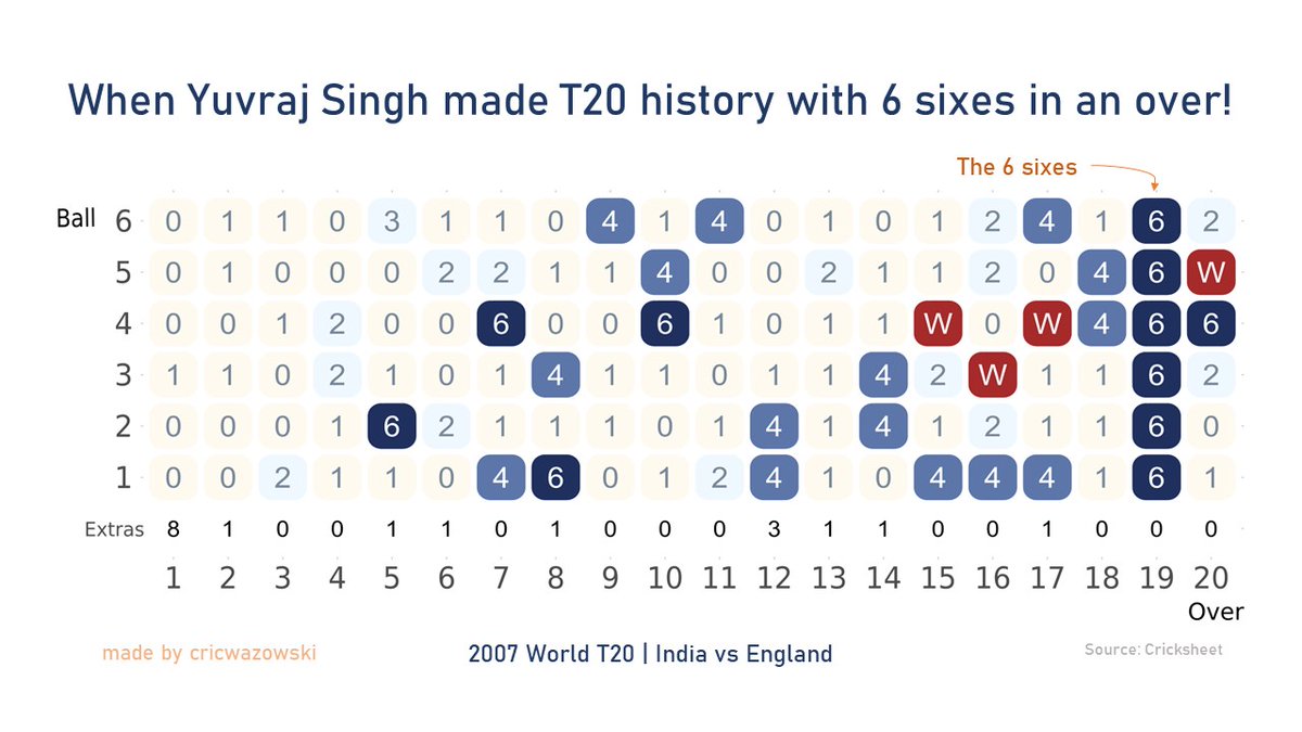 When Yuvraj Singh made T20 history! #CricketTwitter  #Cricket