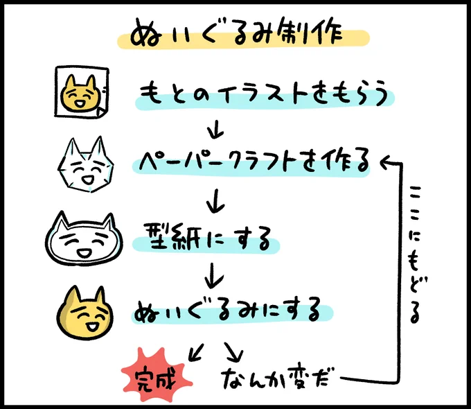 「ちいかわ」などの人気キャラをぬいぐるみにしているせこなおさんにインタビューしました。ぬいぐるみを作る準備として、なにも見ずに描けるようにするそうです… すご

人気キャラに命を吹き込む「ぬいぐるみクリエイター」せこなおが語るキャラの本質のつかみ方 - GENSEKI
https://t.co/UVbha5vH2d 