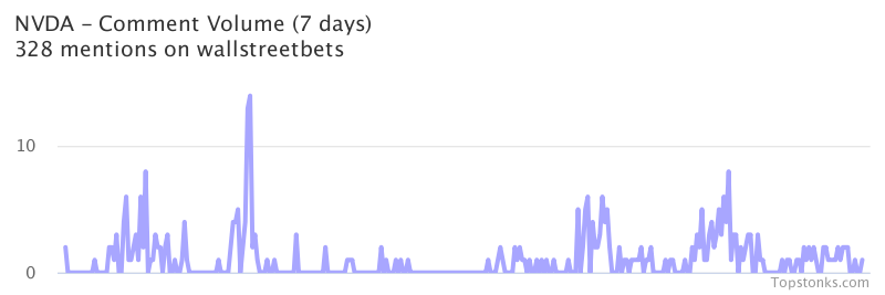$NVDA working its way into the top 20 most mentioned on wallstreetbets over the last 7 days

Via https://t.co/OPL1OPSbnQ

#nvda    #wallstreetbets  #investors https://t.co/hgY8R8oXHq