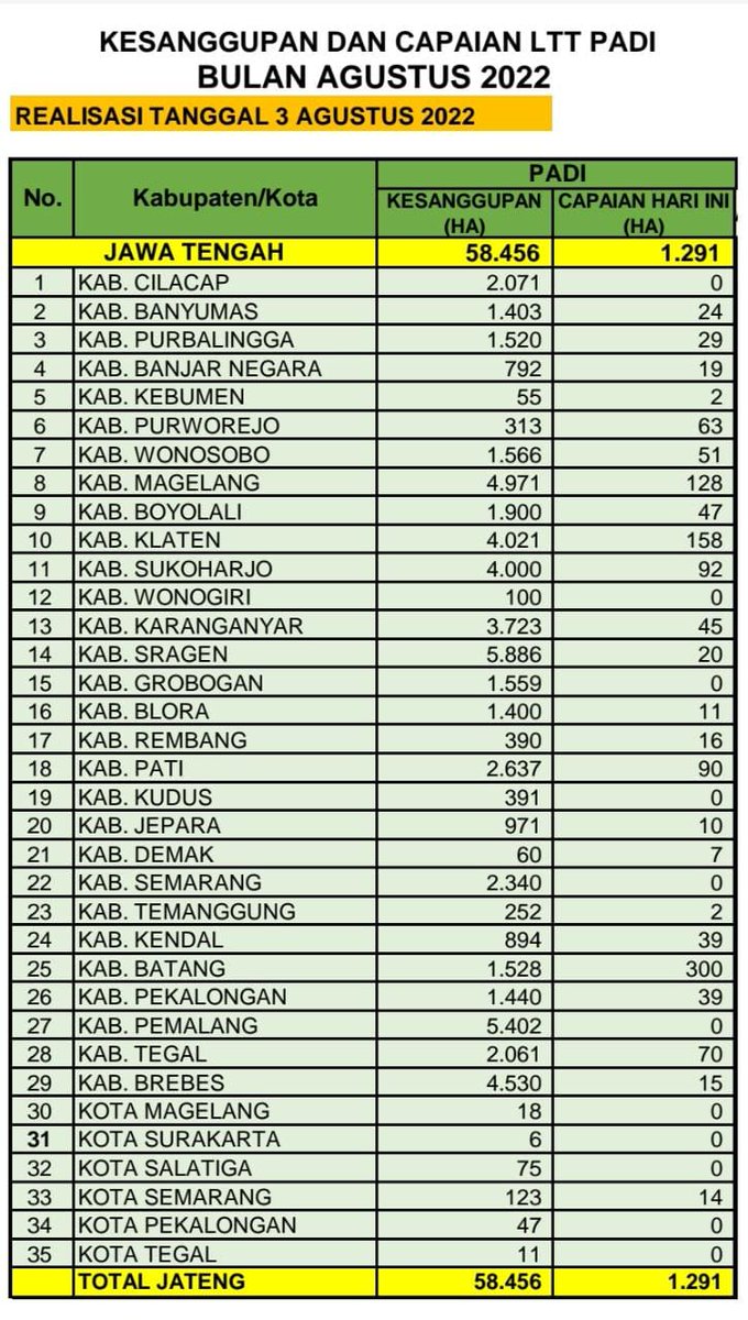 distannakjateng's tweet photo. Berikut kami sampaikan angka kesanggupan Luas Tanam di bulan Agustus &amp; angka capaian Luas Tambah Tanam (LTT) untuk komoditas padi, terhitung hingga tgl 03 Agustus 2022 di 35 Kab/Kota di Jateng.

Terimakasih kepada kab/kota yg telah memberikan kontribusi data.

#JatengGayeng https://t.co/C9VwiqNln6