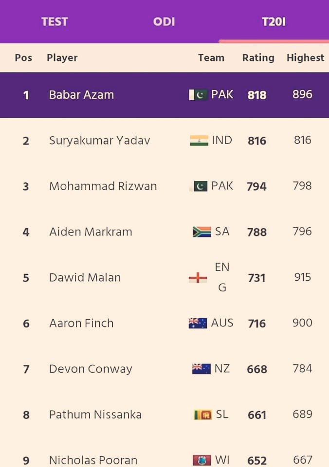 MujtabaXatti's tweet photo. Greatest Joke by @ICC

After 2 failures and 1 Innings of 70 against Mighty Windies Suryakumar moved to No.2.

#International #Cricket #Concil just trying hard to demote Babar and promote Indians on Top.

#ICCRankings #Baber #Cricket https://t.co/kaTQdTFRqi