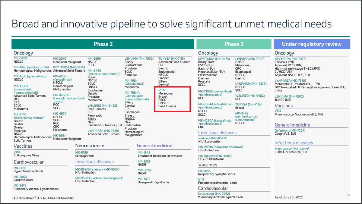 ImmVirX's tweet photo. We were pleased to note in Merck’s most recently quarterly deck an update on CAVATAK (now V937) was provided. V937 was developed by the Viralytics team (now largely employed by ImmVirX) prior to its A$500 million acquisition by Merck in 2018.
Read more: https://t.co/Bzwe5VPHCW https://t.co/oZI4mhn3Hp