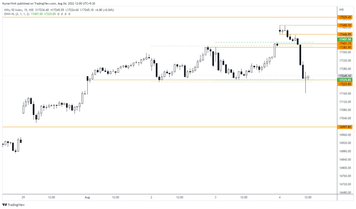 VinitMalik07's tweet photo. #nifty intra view.
17225 is good support, if it holds above it, expecting a recovery towards 17325/360.

#NIFTYFUTURE #niftyOptions #TradewithVK https://t.co/UZyxQIuaID