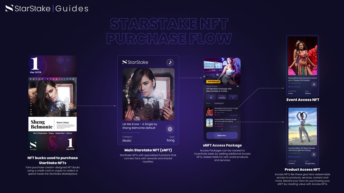 star_stake's tweet photo. A great way to illustrate the starstake nft ecosystem. #starstake #nft https://t.co/28ADrRVLOt