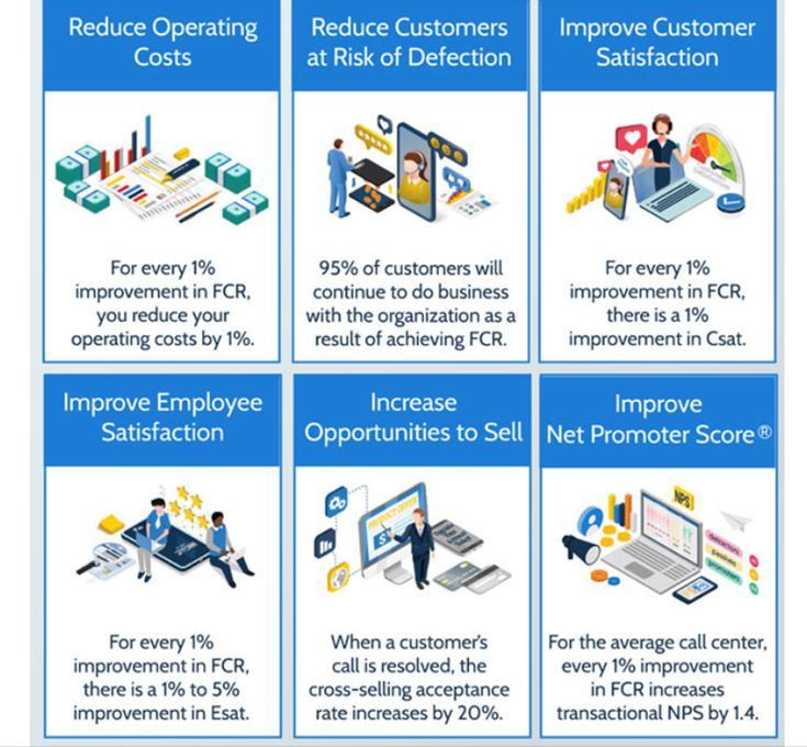 krnrajan's tweet image. Importance of #firstcallresolution