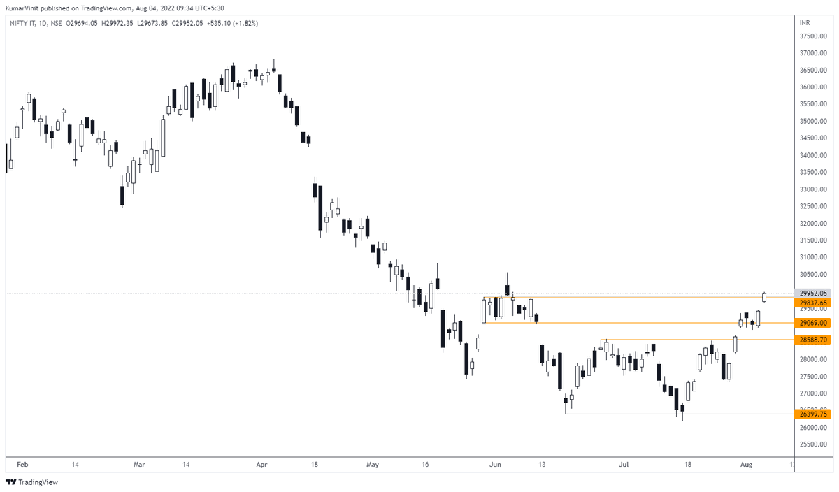 VinitMalik07's tweet photo. #CNXIT hit target 2 today. 
more than 4% returns since mentioned.

holding #ITBEES for long term view, expecting 10% move from here as well. (not soon but eventually).

#niftyIT #Investment #StocksToBuy #TradewithVK https://t.co/v4u14jFZHm