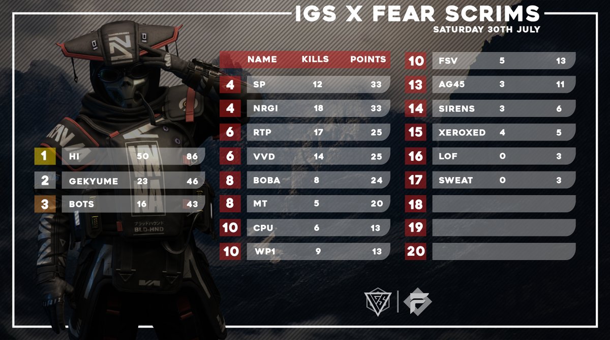 Ignotus_Silva's tweet photo. Thank you everyone that took part in the scrims last Saturday!!
Incredible work HI! Shine, Juhis & Fearle3ss dominated the leaderboard with 50 kills!!
——————————————————
#scrims #esports #apexlegends #apexlegendsscrims #smallorg #smallstreamer #leaderboard https://t.co/KJuMa9WZ7A