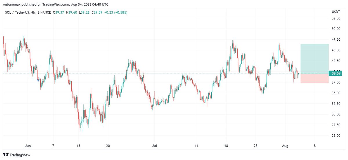 Monkzenner's tweet photo. Despite the negative news, taking a long on $SOL here. 
$BTC looking strong and PA wise, $SOL made a double bottom. https://t.co/2ZPLcPOByj