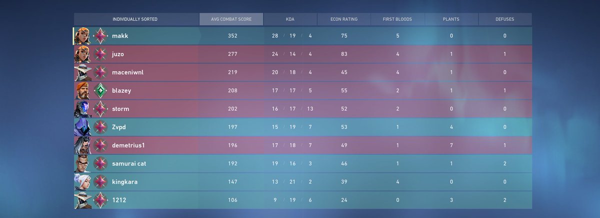 makdolfin's tweet photo. I SWEAR TO GOD WHY AM I PUT INTO THIS SHIT ELO AFTER LOSING ONE GAME KINGKARA#6969 IS THE WORST POSSIBLE TEAMMATE U CAN HAVE IM DONE WITH RANKED UNTIL I START GETTING WITHDRAWALS AGAIN https://t.co/g2D9oNQWWu