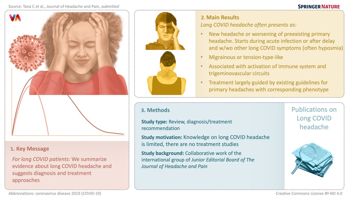 EHF_Official's tweet photo. #Headache is among the most frequent symptoms persisting or newly developing after #coronavirus disease 2019 (COVID-19) as part of the so-called long #COVID syndrome. Learn more: https://t.co/v1V2jZBluq https://t.co/X6eAgaOaBF