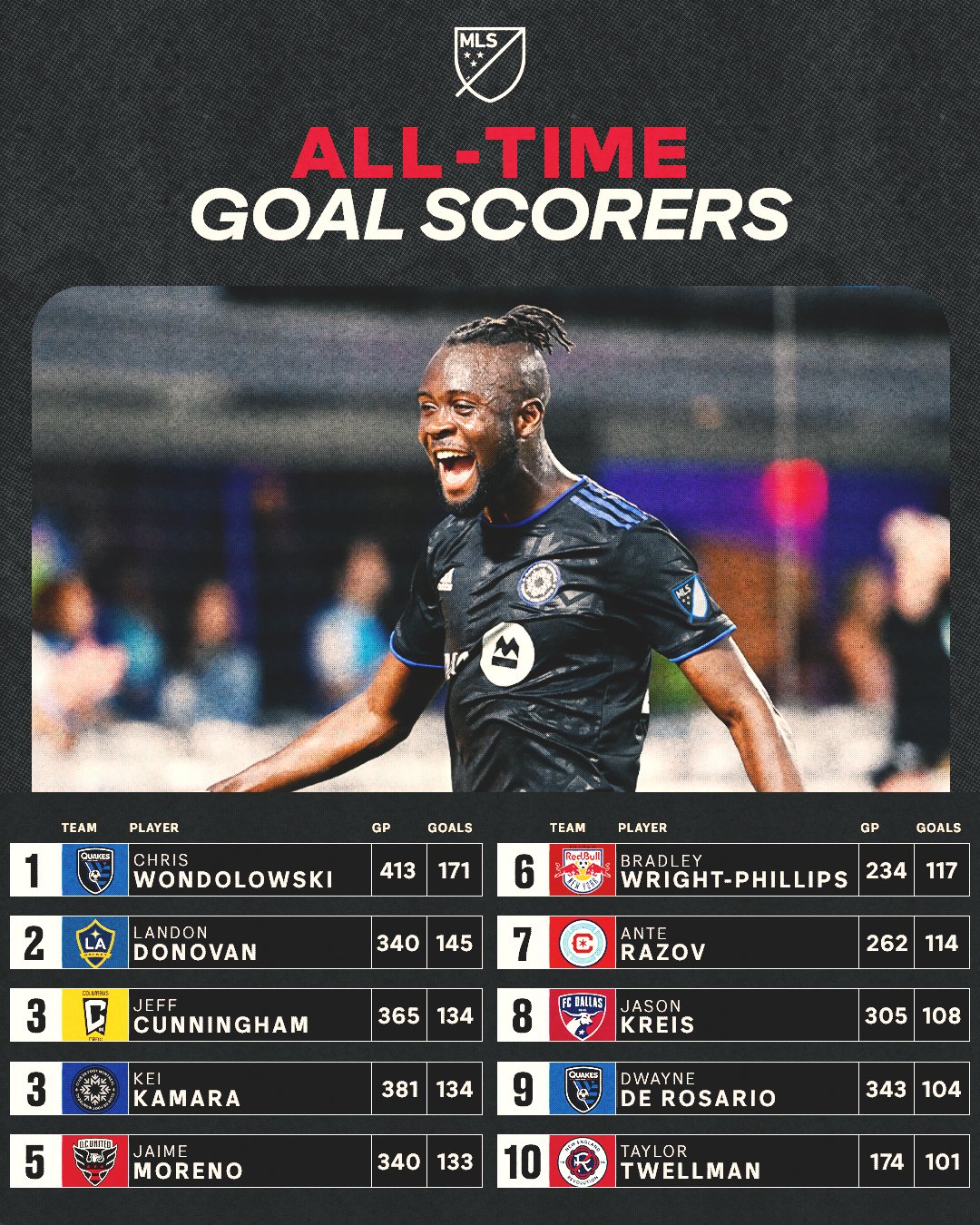 Mls top scorer online