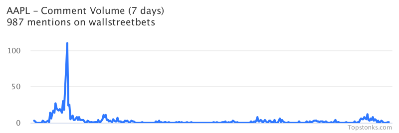 $AAPL seeing an uptick in chatter on wallstreetbets over the last 24 hours

Via https://t.co/DoXFBxbWjw

#aapl    #wallstreetbets  #stockmarket https://t.co/Fmz3tVwZQX