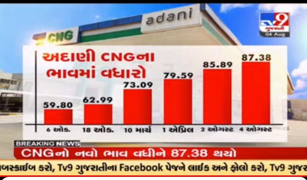 njjadav2000's tweet photo. @gautam_adani @AdaniOnline @INCGujarat @BJP4Gujarat @AamAadmiParty 
Adani CNG price hike of Rs 30.87 in 1 year in Gujarat https://t.co/owUzNy4fbx