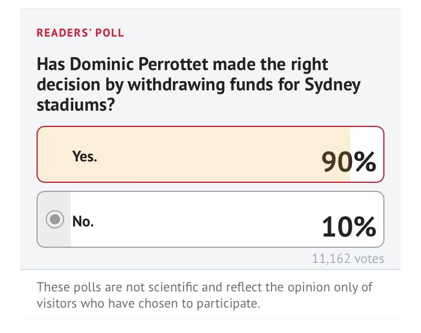 Peter_Fitz's tweet photo. Look at this Premier Perrotet. 
90 per cent of the people back you on the stadiums.
Now kill off $300 Million to new Penrith Stadium! (#FFS). RT if you agree.
#NSWpol 
 
https://t.co/rtIIEZKqn8 https://t.co/5mdwv7Lb1o