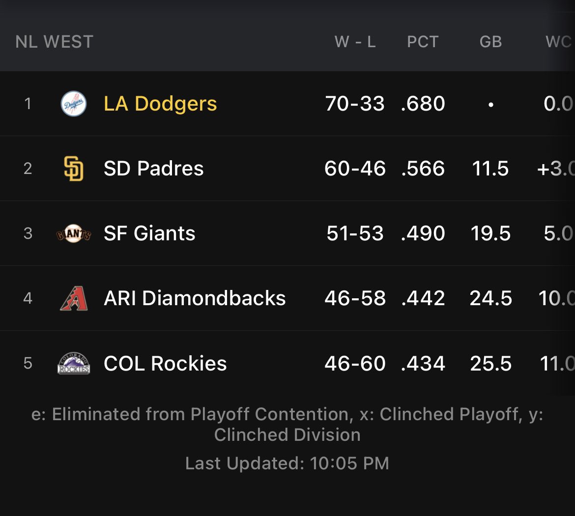 dgrodriguez's tweet photo. @MLB @JuanSoto25_ @tatis_jr @Padres Anything you can do, I can do better. Dodgers own the west! https://t.co/7MfCN6xuiF