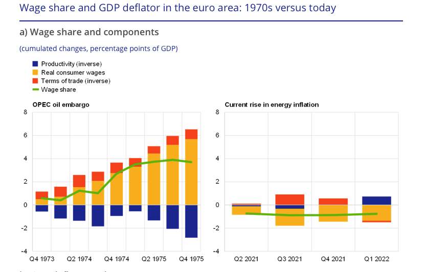 Philipp Heimberger (@heimbergecon) on Twitter photo This is not the 1970s! 
Compared to the 1970s, recent developments of the wage share and GDP deflator have been muted.
Second-round effects from higher energy prices on inflation have been largely absent since 1999.
New ECB research 👇 This is not the 1970s! 
Compared to the 1970s, recent developments of the wage share and GDP deflator have been muted.
Second-round effects from higher energy prices on inflation have been largely absent since 1999.
New ECB research 👇