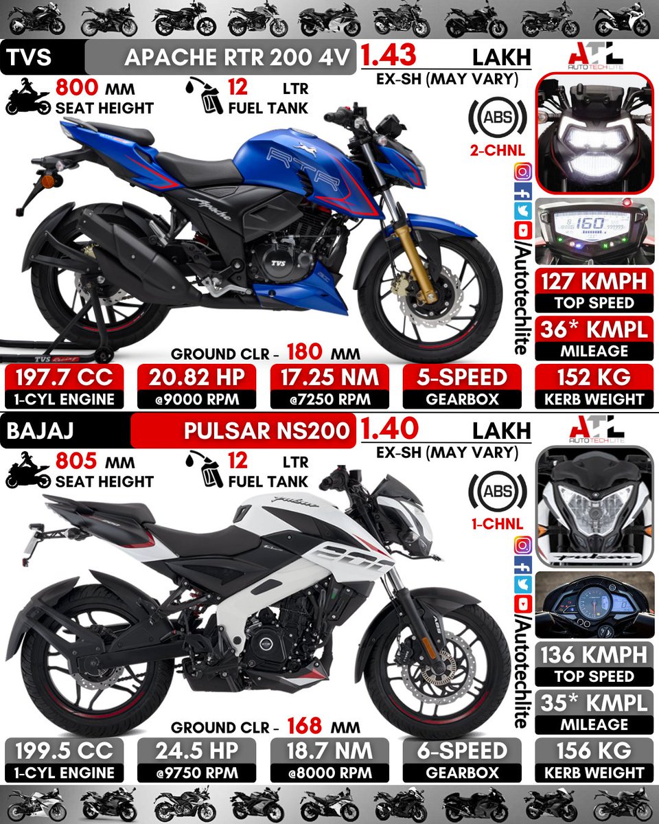autotechlite's tweet photo. #tvs apache RTR 200 4V vs #bajaj pulsar NS200 : Which bike will you choose??..Do you think RTR is better then NS??
.
.
@autotechlite ⬅️🇮🇳🇮🇳🇮🇳 for more amazing daily posts follow our page
.
.
#tvsapachertr2004v #bajajpulsarns200 #ns200 #2004v #rtr200 #rtr2004v #apache #tvs #apache https://t.co/fQd1Jjx0yF